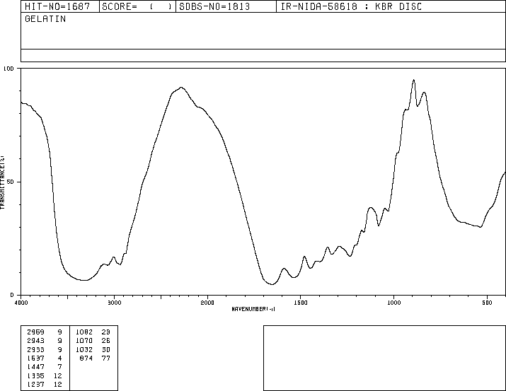 Gelatin(9000-70-8) IR1