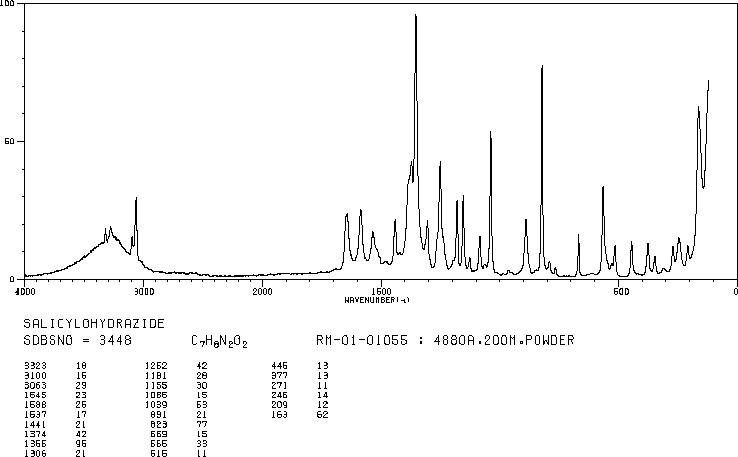 Salicylhydrazide(936-02-7) MS