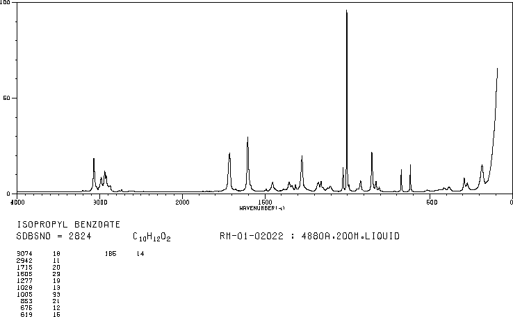 Isopropyl Benzoate(939-48-0) MS