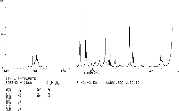 Ethyl 4-methylbenzoate(94-08-6) <sup>1</sup>H NMR