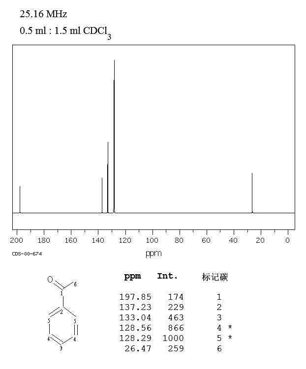 acetophenone nmr assignment
