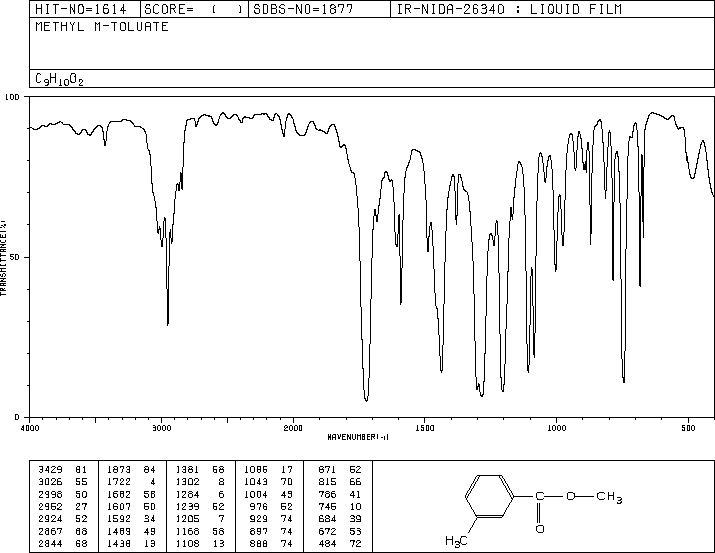 Methyl 3-methylbenzoate(99-36-5) MS