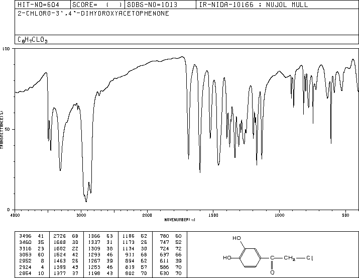 2-Chloro-3',4'-dihydroxyacetophenone(99-40-1) MS