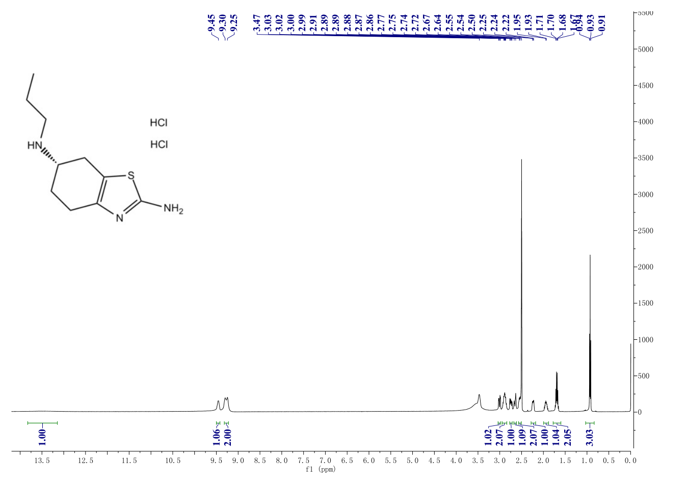 Pramipexole Impurity 4(104632-25-9) <sup>1</sup>H NMR