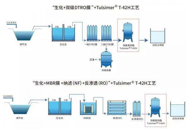 一种可在双级DTRO膜后除氨氮的特种树脂及案例分享