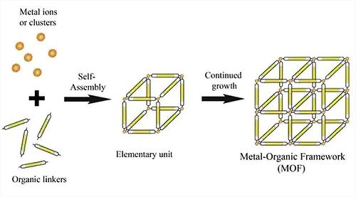 金属有机骨架材料(MOFs) 金属有机骨架材料(MOFs)