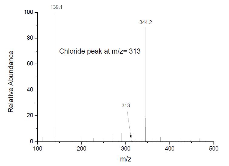 1-丁基-3-甲基咪唑二腈胺盐,BMImN(CN)2,448245-52-1,1-butyl-3-methylimidazolium dicyanamide,ESI-MS