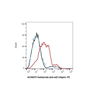 aladdin 阿拉丁 Ab169270 Vedolizumab (anti-α4β7-integrin) 943609-66-3 Purity>95% (SDS-PAGE&SEC); Endotoxin Level<1.0EU/mg; Human IgG1; CHO; ELISA, FACS, Functional assay, Animal Model; Unconjugated