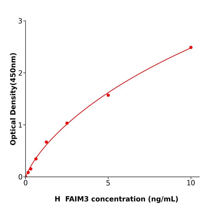 人Fas凋亡抑制分子3(FAIM3).png 人Fas凋亡抑制分子3(FAIM3).png