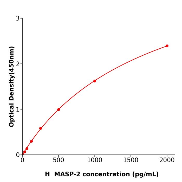 人甘露聚糖结合凝集素丝氨酸肽酶-2(MASP-2).png 人甘露聚糖结合凝集素丝氨酸肽酶-2(MASP-2).png