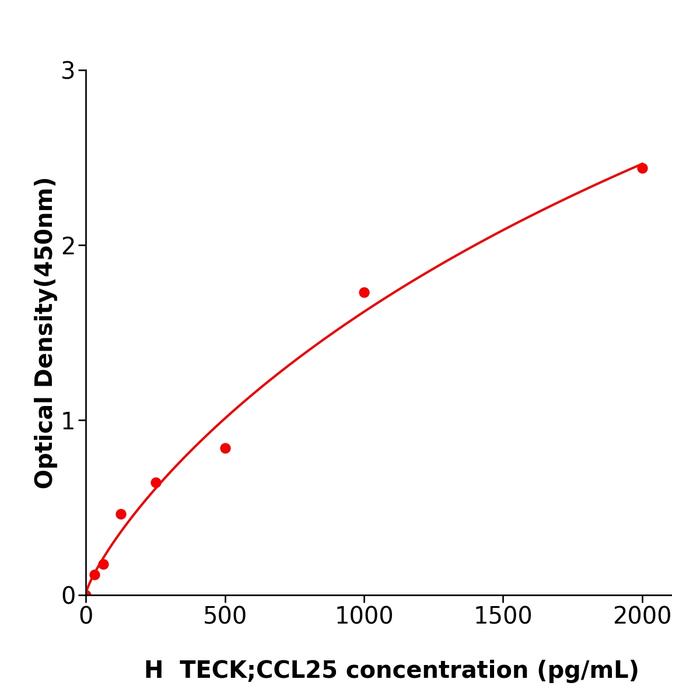 人胸腺表达趋化因子(TECK;CCL25).png 人胸腺表达趋化因子(TECK;CCL25).png