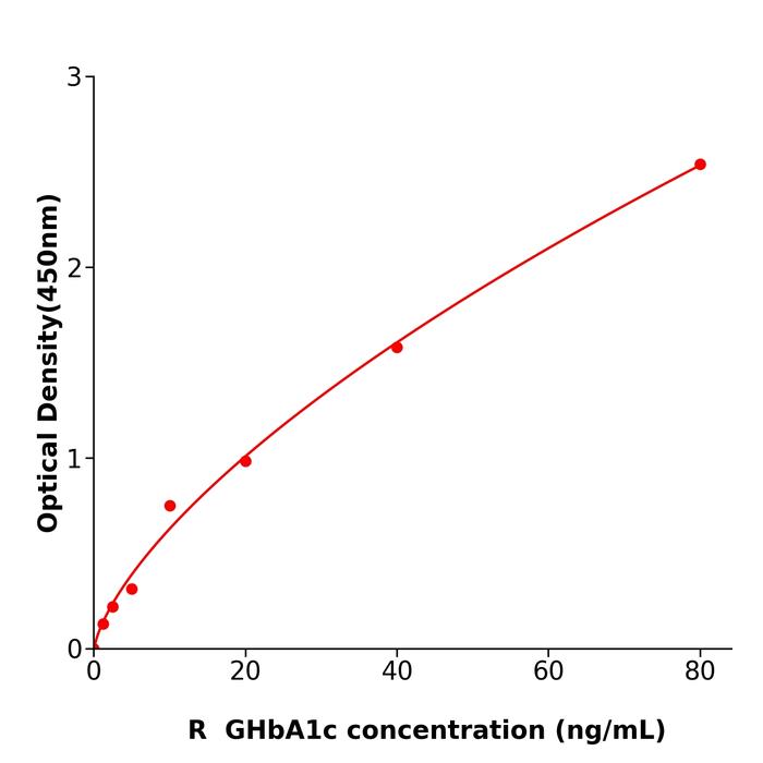 大鼠糖化血红蛋白A1c(GHbA1c).png