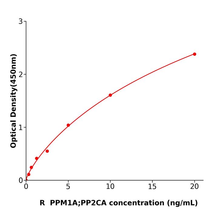 大鼠Mg2+;Mn2+依赖性蛋白磷酸酶1A(PPM1A;PP2CA).png 大鼠Mg2+;Mn2+依赖性蛋白磷酸酶1A(PPM1A;PP2CA).png