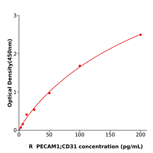 PECAM1;CD31 ELISA KIT / 大鼠血小板内皮细胞粘附分子1科研试剂盒多种属提供