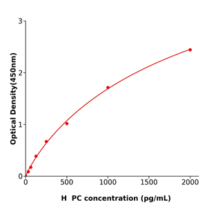 PC Elisa kit / 人蛋白C抗体试剂盒不二之选 