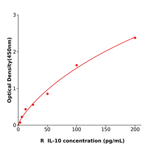 IL-10 ELISA KIT / 大鼠白细胞介素10试剂盒放心省心 