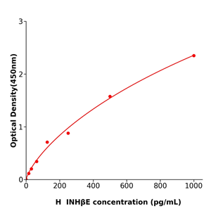 INHβE Elisa kit / 人抑制素βE链酶联免疫试剂盒特异性强