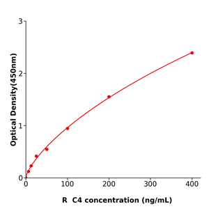 C4 ELISA KIT / 大鼠补体蛋白4酶联免疫试剂盒干冰运输
