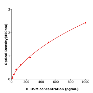 OSM Elisa kit / 人抑瘤素MELISA检测试剂盒重复性好