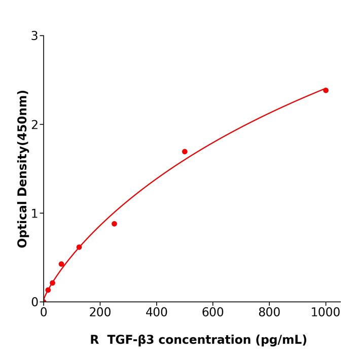 大鼠转化生长因子β3(TGF-β3).png