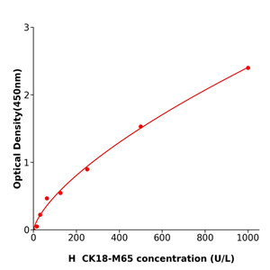 免费代测CK18-M65 Elisa kit / 人细胞角蛋白18-M65ELISA检测试剂盒