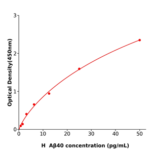 多种属提供Aβ40 Elisa kit / 人β淀粉样蛋白40ELISA检测试剂盒