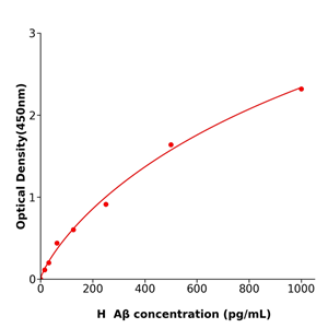 规格48TAβ Elisa kit / 人β淀粉样蛋白酶联试剂盒