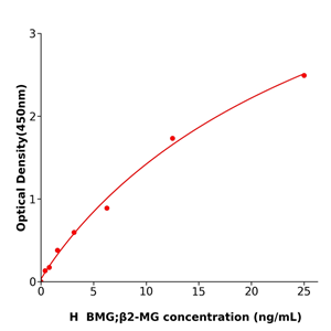 规格96TBMG;β2-MG Elisa kit / 人β2微球蛋白ELISA试剂盒