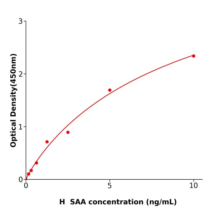 人血清淀粉样蛋白A(SAA).png