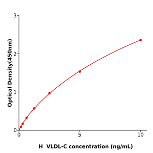 规格96TVLDL-C Elisa kit / 人极低密度脂蛋白胆固醇酶联免疫试剂盒