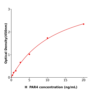 PAR4 Elisa kit / 人蛋白酶激活受体4ELISA试剂盒重复性好