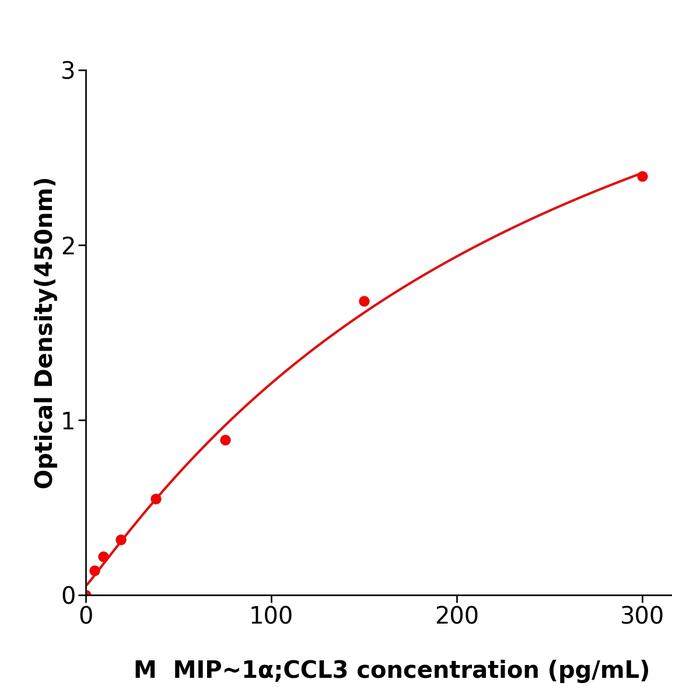 小鼠巨噬细胞炎性蛋白1α(MIP~1α;CCL3).png 小鼠巨噬细胞炎性蛋白1α(MIP~1α;CCL3).png