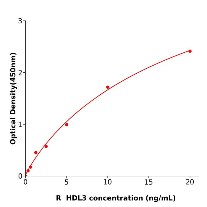 大鼠高密度脂蛋白3(HDL3).png 大鼠高密度脂蛋白3(HDL3).png