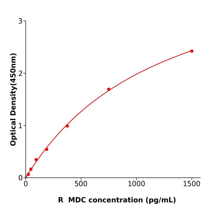 大鼠巨噬细胞来源趋化因子(MDC).png 大鼠巨噬细胞来源趋化因子(MDC).png