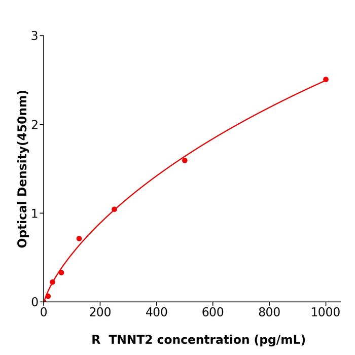 大鼠心肌肌钙蛋白T(TNNT2).png 大鼠心肌肌钙蛋白T(TNNT2).png