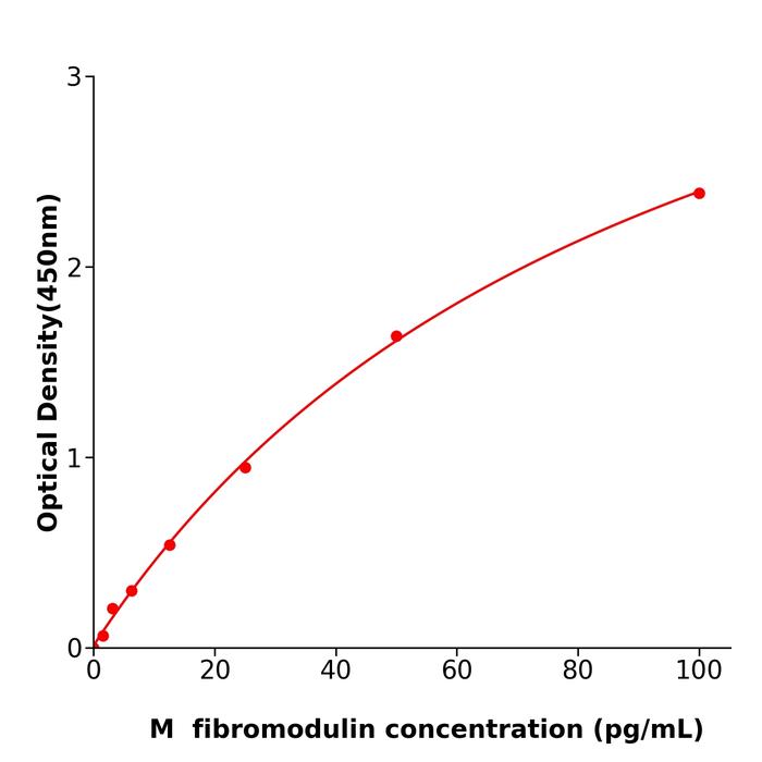 小鼠纤调蛋白(fibromodulin).png 小鼠纤调蛋白(fibromodulin).png