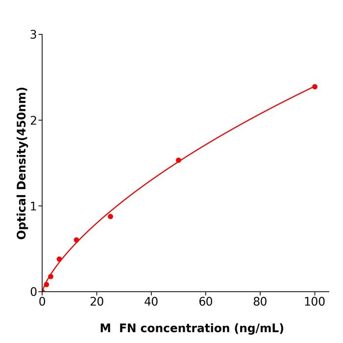 小鼠纤连蛋白(FN).png 小鼠纤连蛋白(FN).png