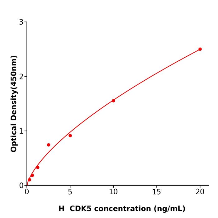 人周期素依赖性激酶5(CDK5).png 人周期素依赖性激酶5(CDK5).png