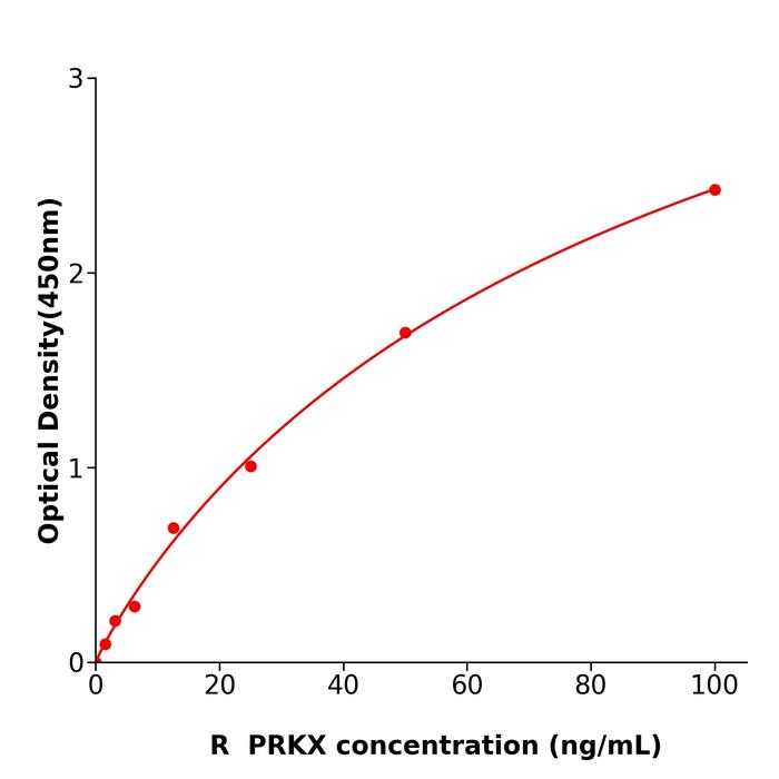 大鼠X-连锁蛋白激酶(PRKX).png 大鼠X-连锁蛋白激酶(PRKX).png