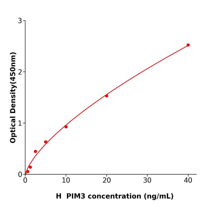 人Pim-3原癌基因(PIM3).png
