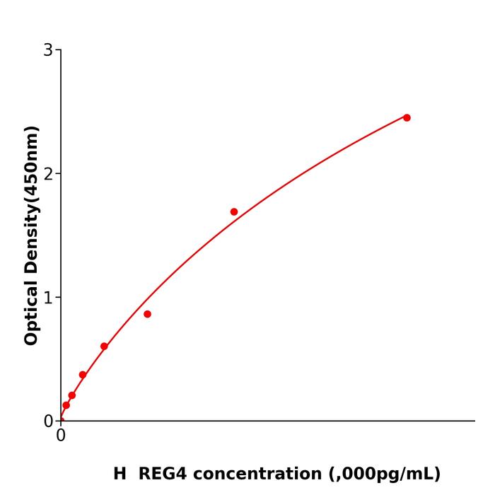 人再生胰岛衍生蛋白4(REG4).png 人再生胰岛衍生蛋白4(REG4).png
