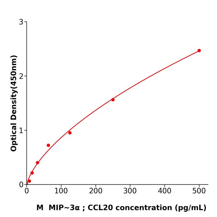 小鼠巨噬细胞炎性蛋白3α(MIP~3α ; CCL20).png 小鼠巨噬细胞炎性蛋白3α(MIP~3α ; CCL20).png