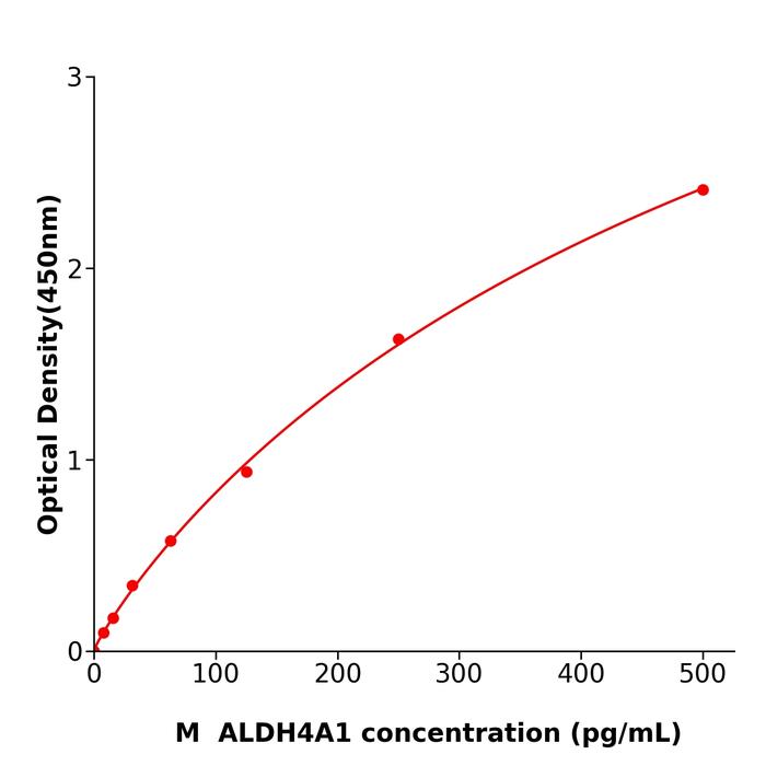 小鼠醛脱氢酶家族4成员A1(ALDH4A1).png