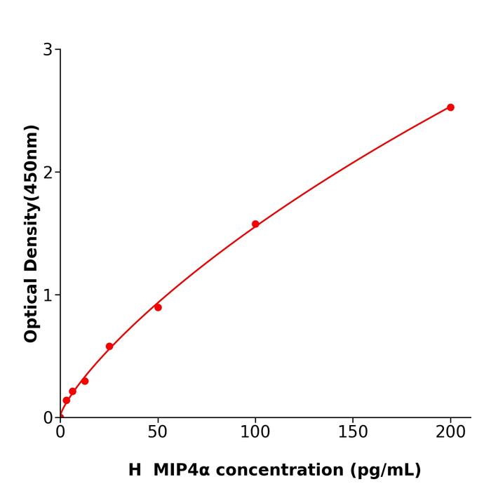 人巨噬细胞炎性蛋白4α(MIP4α).png 人巨噬细胞炎性蛋白4α(MIP4α).png