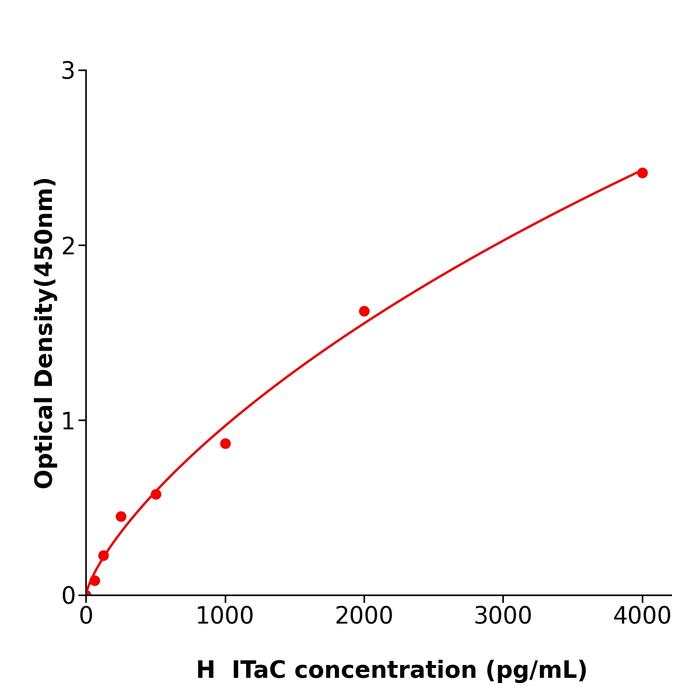人干扰素诱导T-细胞α亚族趋化剂(ITaC).png