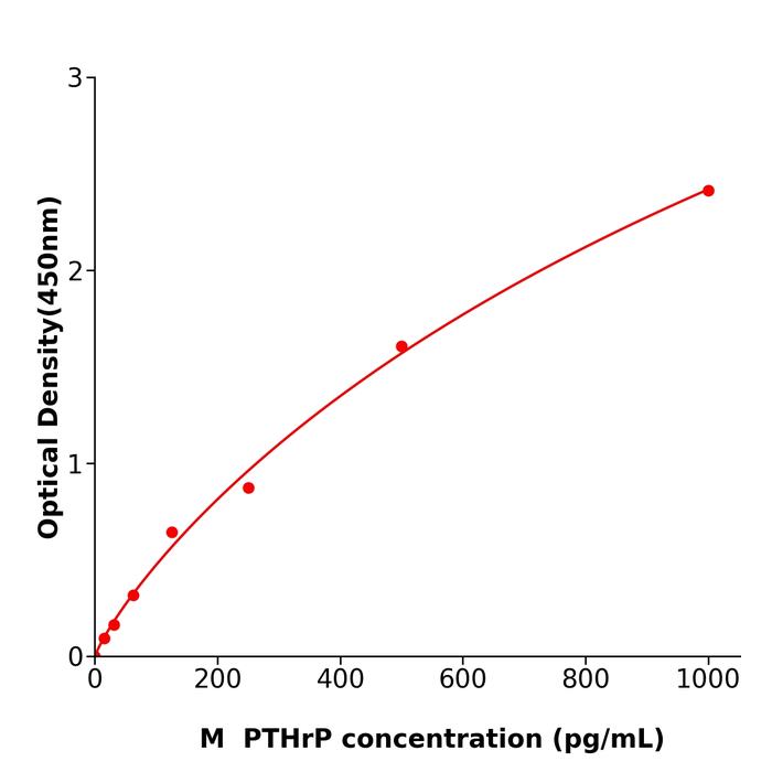 小鼠甲状旁腺激素相关蛋白(PTHrP).png