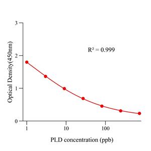 鬼笔毒肽(PLD)ELISA试剂盒
