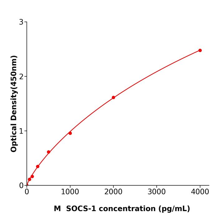 小鼠细胞因子信号转导抑制因子1(SOCS-1).png