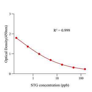 杂色曲霉素(STG)ELISA试剂盒