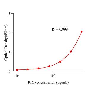 蓖麻毒素(RIC)ELISA试剂盒